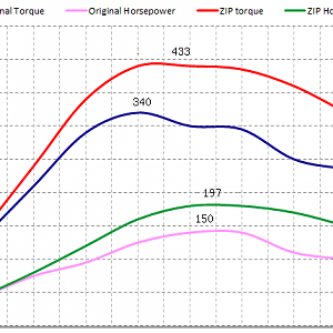 ZIPperformance 2.0tdi CR 150PK