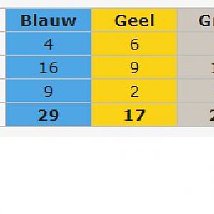 Geregistreerde Citigos per 5 maart 2020