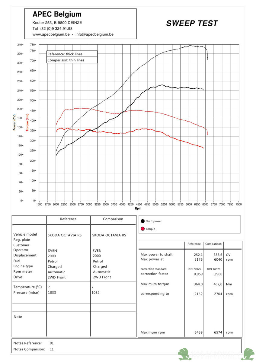 De Rode baron zijn rapport... :D 339pk en 462nm...