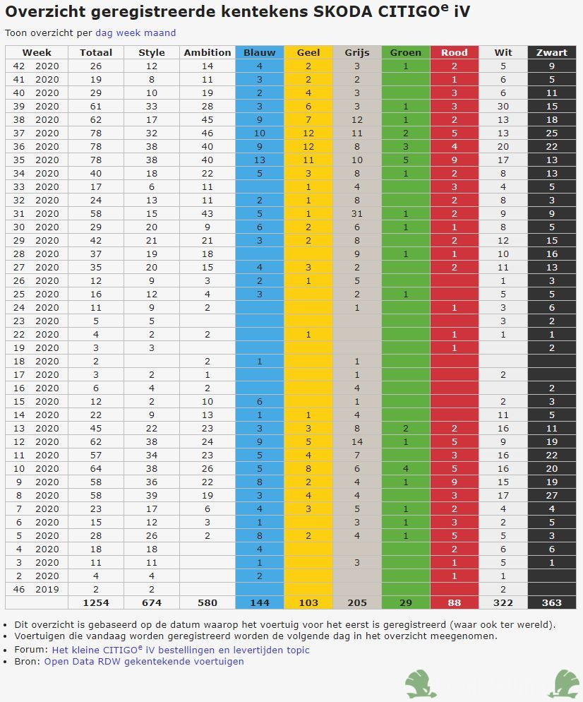 Geregistreerde Cigigo's per 18 oktober 2020