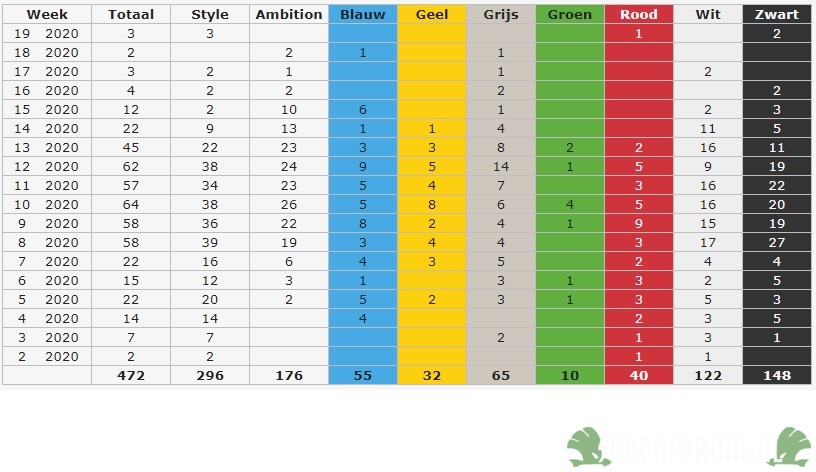 Geregistreerde Citigos per 17 mei 2020