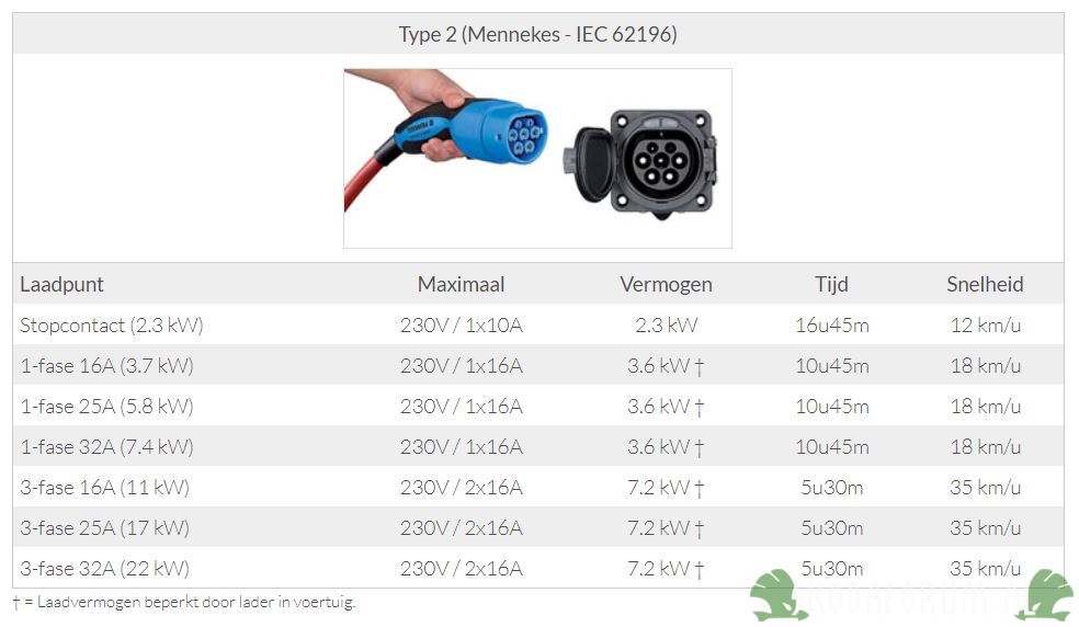 Maximaal laden Citigo e iV