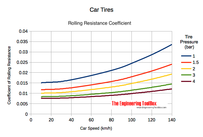 car_tire_pressure_rolling_resistance.png